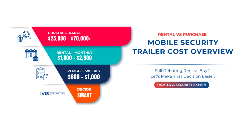 Mobile surveillance trailer rental cost comparison chart showing weekly and monthly rates.