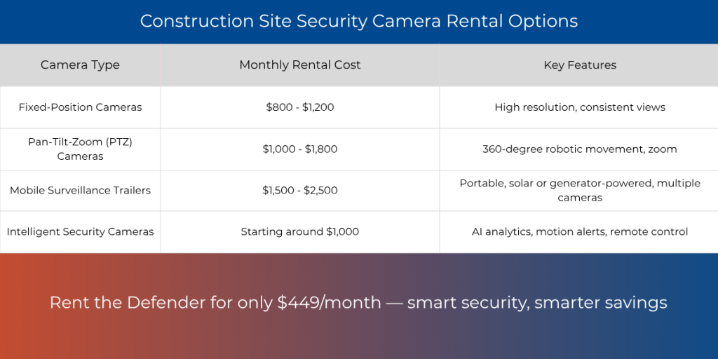 Comparison chart of Construction Site Security Camera Rental options with pricing and key features including the Defender starting at $449/month